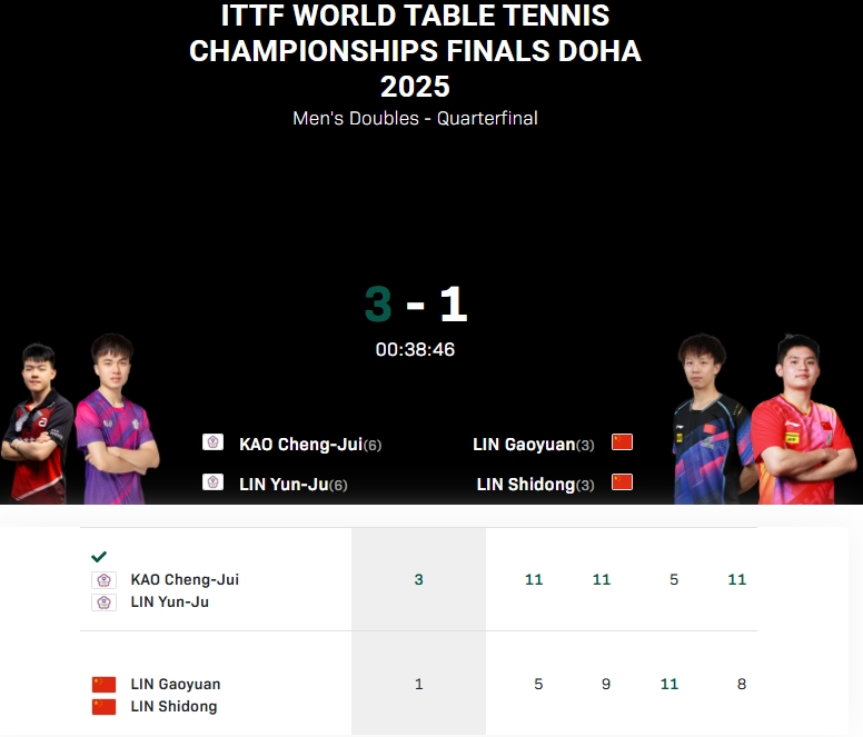 😐男双失守!国乒无缘包揽本届世乒赛五枚金牌